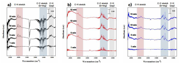 촉매별 톨루엔 흡착 FT-IR 분석 결과. a) Pd/13X b) Pd/13X DA c) Pd/Al2O3