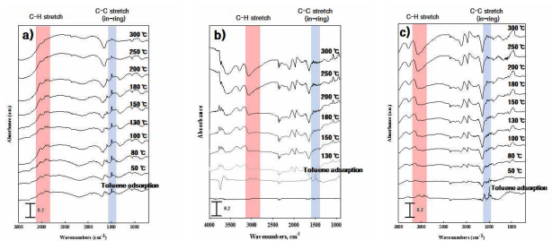 촉매별 온도에 따른 톨루엔 탈착 FT-IR 분석 결과. a) Pd/13X b) Pd/13X DA c) Pd/Al2O3