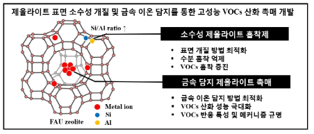 연구과제 최종 목표 및 연구 내용 개략도