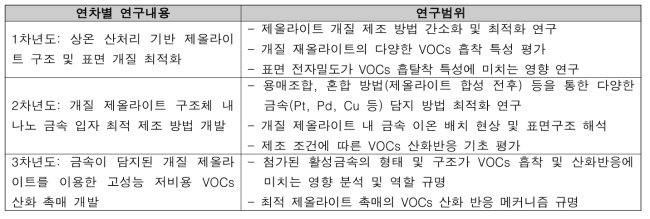 연차별 연구내용 및 연구범위