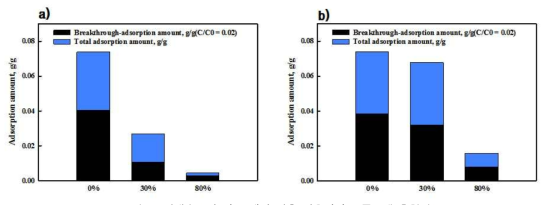 상대습도에 따른 개질 전후 제올라이트 톨루엔 흡착량. a) 개질 전 13X 제올라이트 b) 개질 후 13X 제올라이트