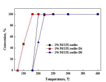 13X 제올라이트 개질 지지체에 따른 톨루엔 활성비교