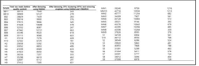 Sequenicng reads and the unique number of OTU after quality control, clustering, and removing chimeras and singleton. *S, subicho line of red pepper; H, Hawaii 7996 line of tomato plant; MM, Moneymaker line of tomato plant; BB, Boony Best line of tomato plant