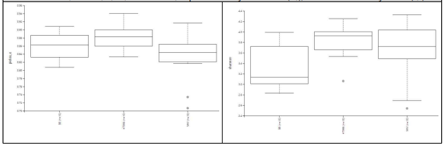 토마토 종자내 미생물 군집의 alpha-diversity: Evenness(좌), Shannon diversity index(우)