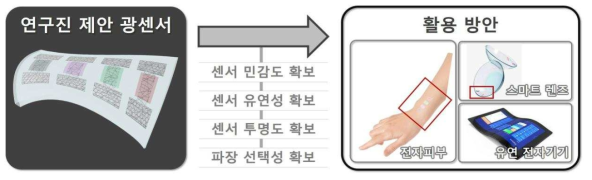 연구개발 성과의 활용 방안