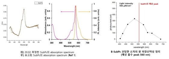 Sub-Pc의 흡수도 스펙트럼과 Sub-Pc가 코팅된 광 센서의 광파장 선택성 실험 결과