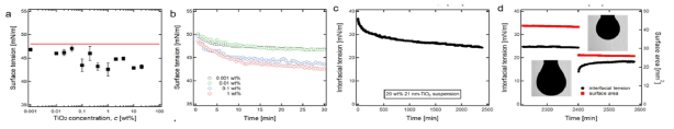 (a) 다양한 농도의 나노입자를 포함한 물방울을 형성한지 30분 후, 측정한 물-기름 계면장력 값들. 빨간선은 bare 계면 장력을 나타냄. (b) 0.001 wt%부터 1 wt%까지의 농도에서 시간에 따른 계면 장력 값의 변화 거동. (c) 20 wt%의 농도에서, 40시간 동안 나타나는 계면 장력값의 변화 거동. (d) 물방울의 부피를 줄여 계면적을 줄이게 되면, 계면장력 값 역시 낮아지게 되고 이를 통해 계면에 존재하는 입자층의 흡착이 어느 정도 강한 것을 확인함