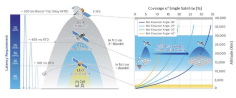 다양한 고도에서의 위성 통신 시스템