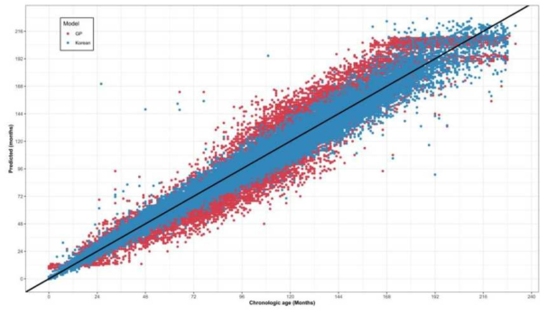 A bivariate scatterplot showing the association between chronologic age and bone age predicted by the Greulich-Pyle-based (red dots) and Korean model applied to data from the Reference institution (blue dots). A perfect concordance is represented by a 45° line (black line)