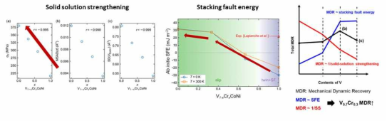 VCrCoNi 합금의 V 함량에 따른 고용강화, SFE, dynamic recovery 변화에 대한 모식도