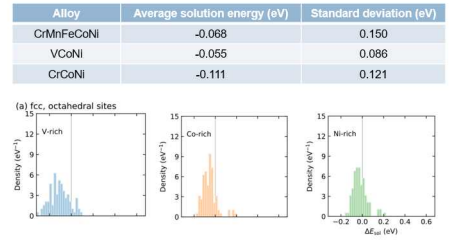 제일원리계산을 통한 다원계 합금 내 수소의 average solution energy 계산 및 원소별 수소 친화도 계산