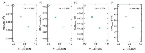 제일원리계산을 통한 V,Cr 함량 변화에 따른 (a) MSAD, (b) Bader volume, (c) Bader change, (d) Atomic-level pressure를 통한 격자 뒤틀림 변화 계산