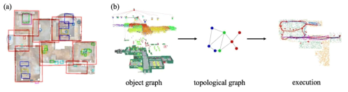 (a) 실내 공간의 계층적 맥락 그래프 (b) 공간 지각에 기반한 자율주행