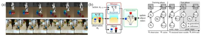 (a) 시뮬레이션 및 실공간 로봇의 물체 조작 시각 데이터 (b) 에이전트-객체의 상호작용 예측모델