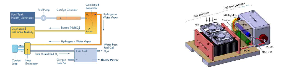 NaBH4-PEMFC 작동 개념도