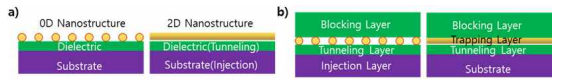(a) 계면 물성 탐구 (b) 트랩 응용을 위한 전하트랩 샘플의 구조