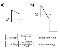 a) 직접 터널링 모식도 b) F-N 터널링 모식도
