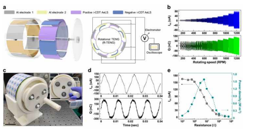 에너지 응용 소자. a. 소자 모식도, b 전류 및 전하량 출력데이타, c. 포토그래프이미지, d. 최대 전류 및 전하량, e. 저항에 따른 전력