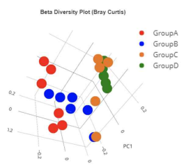 Beta-diversity. Group A: LF/LF, Group B: HF/HF, Group C: HF/HB, Group D: HB/HB HB/HB