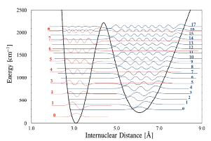 Calculated wave functions and vibrational levels for Li2