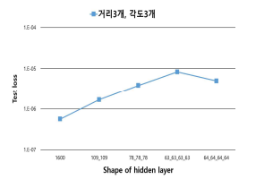 Hidden layer 수와 오차의 관계