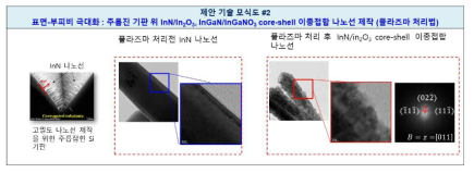 주름잡힌 Si(100) 기판에 형성된 나노구조 및 플라즈마 처리법을 이용 형성된 InN/In2O3 코어-쉘 이종접합 나노선 구조