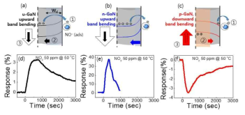 GaN 나노선 내 도핑에 따른 NO2 가스 감도와 band 휨 모 델. (a) u-GaN, (b) n-GaN, (c) p-GaN, (d)-(f) 각 시료에 대한 50℃에서 50 ppm 의 NO2 가스 반응도