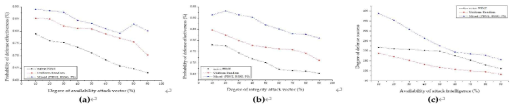 Comparison of the defense effectiveness each decision scheme in Scenario2.(a) availability attack, (b) integrity attack, and (c) validity of intelligence