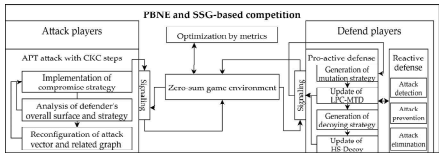 PBNE 및 BSSG, 신호 개념을 부가한 제로 섬 기반 공격-방어 경쟁에 대한 상세 개요도