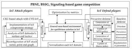 Detailed sub-overview of the general-sum-based attack-defense competition with PBNE, SSG, Figure 2. Detailed sub-overview of the general-sum-based attack-defense competition with PBNE, SSG, and signaling