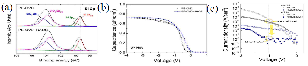 (a) XPS spectrum of SiO2/Si interface. (b) C-V curves of top metal/Al2O3/SiO2/p-Si MOS structure. (c) I-V curves for PECVD+NAOS sample