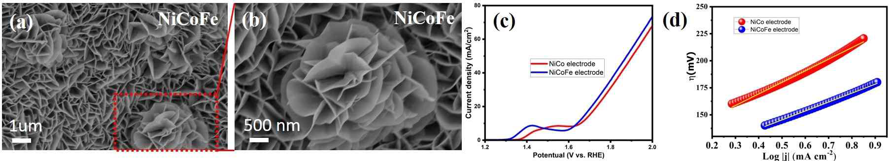 (a) SEM image of NiCoFe electrode and (b) magnified SEM image. (c) LSV curves and (d) Tafel plots of each electrode