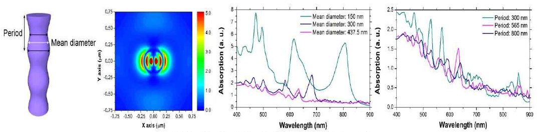 다양한 평균 지름 및 주기에 따른 FDTD 시뮬레이션 결과