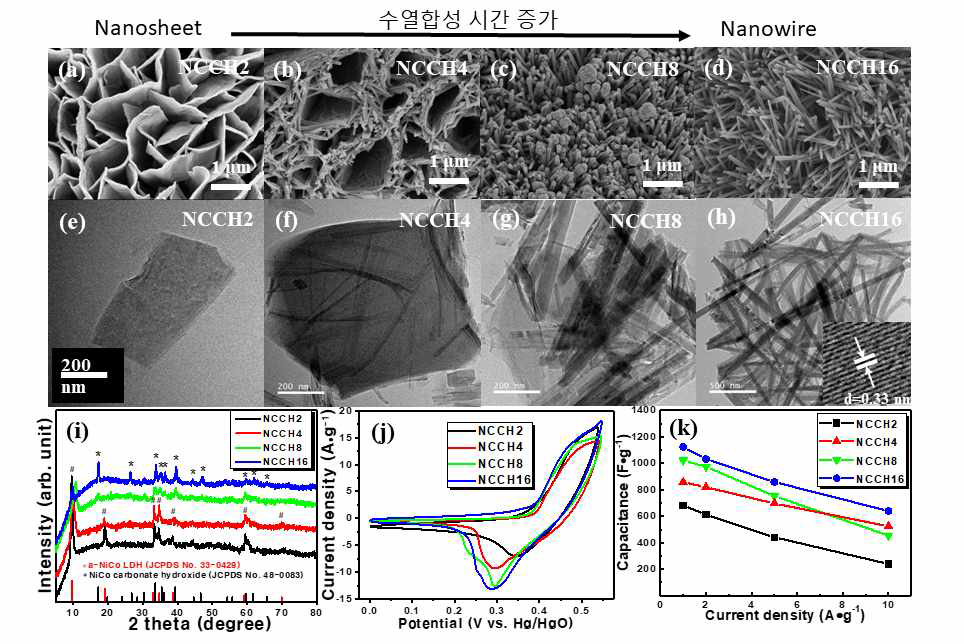 (a-h) 전이금속 합성 조건별 (합성시간) SEM images (i) XRD결과, (j,k) 전기화학 특성평가 결과