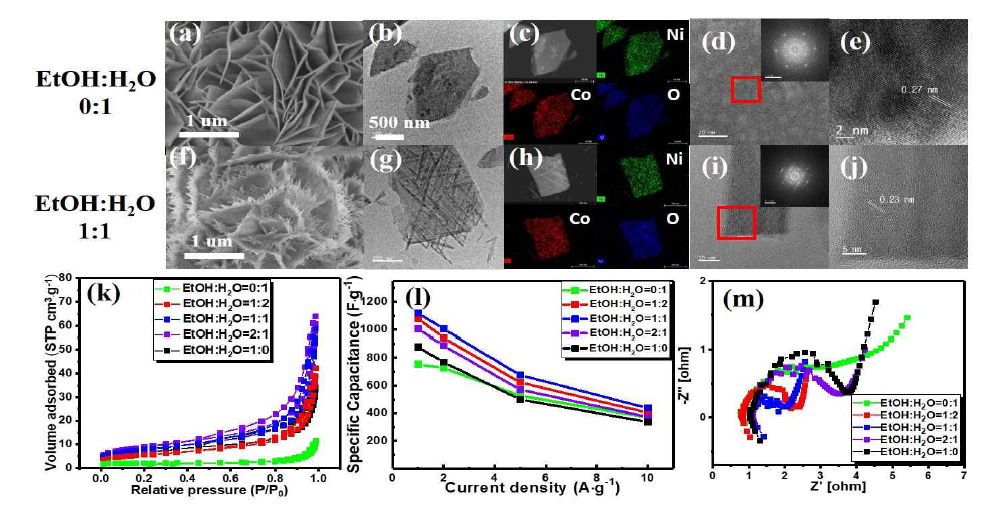 (a-j) 전이금속합성조건별 (반응용액) SEM & TEM images (k) BET결과, (l.m) 전기화학특성평가결과