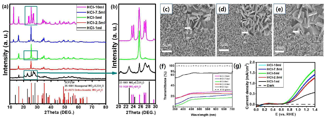 (a,b) WO3 합성조건(HCl 함량변화)에따른XRD 결과. 수열합성시HCl 함량(c) 2.5ml (d) 5ml (e) 7.5ml을이용한 WO3 SEM 이미지(Inset: 확대이미지) (f) WO3 광양극UV-Vis spectroscopy측정결과 (g) WO3 광양극 전기화학 측정 결과 (Linear Sweep Voltammetry)