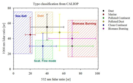 에어로졸 광학특성을 통한 CALIOP 에서의 에어로졸 유형 구분 방법