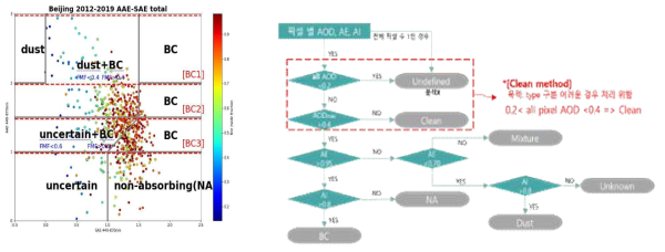 에어로졸 광학특성을 통한 AERONET(좌), 위성자료(우) 유형 구분 방법