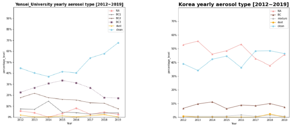 연간 에어로졸 유형 비중 변화 결과, 좌-지상자료(연세대학교), 우-위성자료(한국범위) 비교