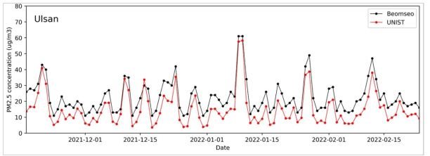 울산과학기술원의 스파르탄 및 범서지점의 PM2.5 시계열