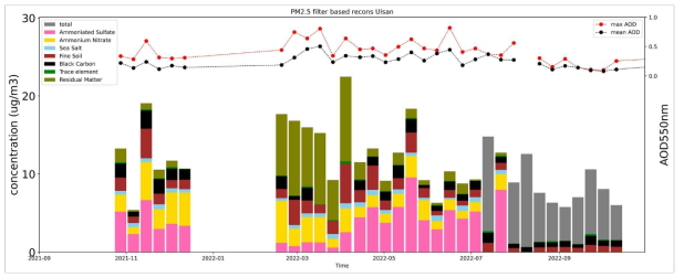 울산과학기술원의 PM2.5 유형분석 결과 및 평균 AOD 시계열 그래프