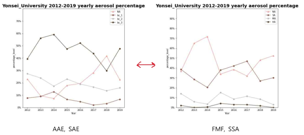 에어로졸 유형 방법론의 차이에 의한 에어로졸 유형 구분 결과의 변동성 (좌: Cappa et al., 2016, 우: Lee et al., 2010)