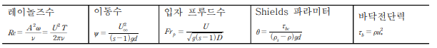 유사 내 플라스틱 입자 방출 파트에서 사용된 식의 정의