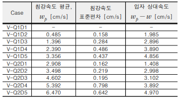 연직순환수로 실험 결과