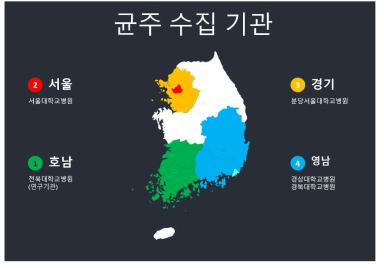 전국단위 균주 수집 네트워크 현황