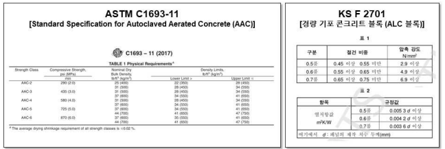 시멘트 복합재료 활용 2차 제품 제조를 위한 성능기준 (ASTM C1693, KS F 2701)