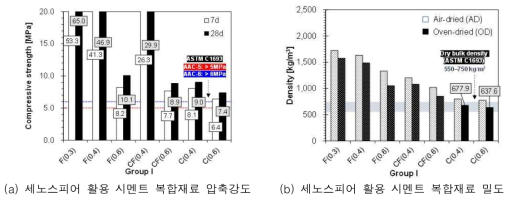 세노스피어 활용 시멘트 복합재료의 물리적 특성