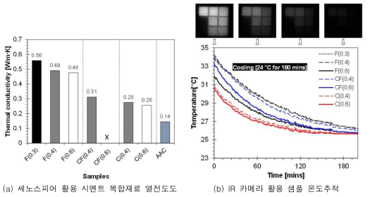세노스피어 활용 시멘트 복합재료의 열적 특성
