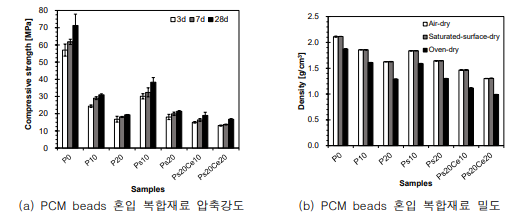 PCM beads 혼입 시멘트 복합재료의 물리적 특성