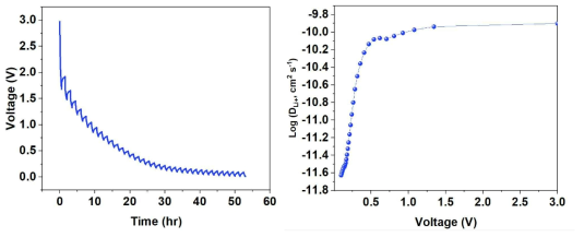 SBG 탄화소재의 Galvanostatic Intermittent Titration Technique (GITT) 분석 데이터 및 확산계수 계산 데이터